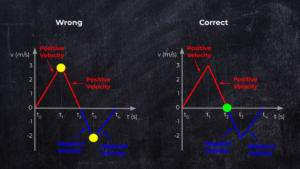 Explaining Velocity vs Time Graphs with Common Misconceptions and a 3D ...