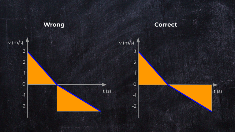 Explaining Velocity vs Time Graphs with Common Misconceptions and a 3D ...