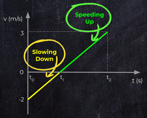 Explaining Velocity vs Time Graphs with Common Misconceptions and a 3D ...